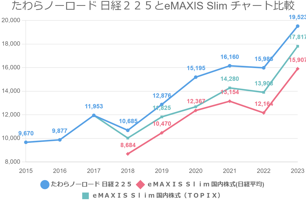 たわらノーロード 日経２２５とeMAXIS Slim チャート比較