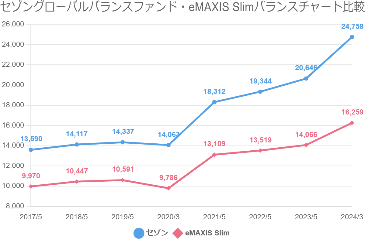 セゾングローバルバランスファンド・eMAXIS Slimバランスチャート比較