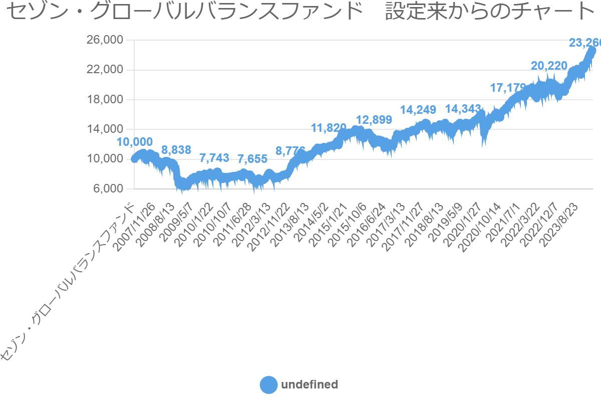 セゾン・グローバルバランスファンド　設定来からのチャート