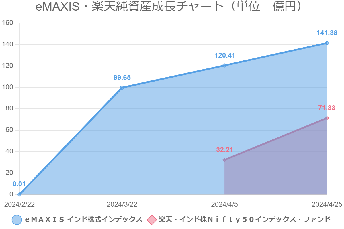 eMAXIS・楽天純資産成長チャート（単位　億円）