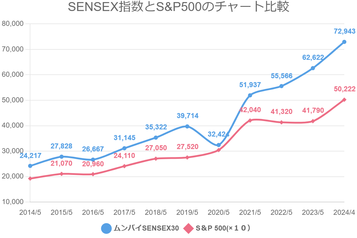 SENSEX指数とS&P500のチャート比較